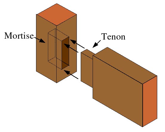 Mortice and tenon joint.